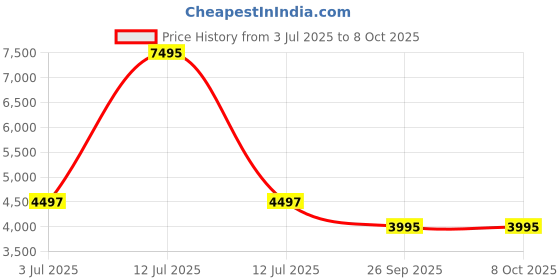 myntra.com Timex Smart NexGen AMOLED Display & BT Calling Smartwatch timex Price History Graph from 3 Jul 2025 to 8 Oct 2025