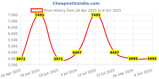 myntra.com Timex Smart NexGen Unisex Smart Watch timex Price History Graph from 26 Apr 2025 to 9 Oct 2025