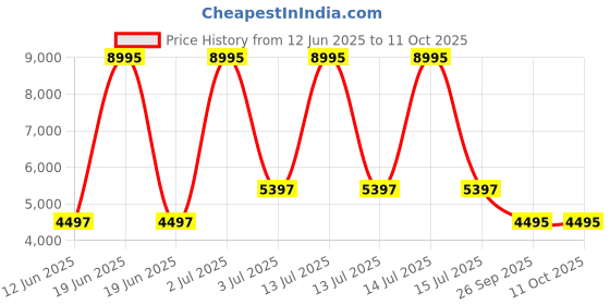 myntra.com Timex Smart Nova 1.43"(3.6cm) Amoled Display Smartwatch TWTXW1001T timex Price History Graph from 12 Jun 2025 to 8 Oct 2025