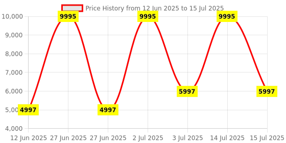 myntra.com Timex Smart Nova Amoled Display Smartwatch timex Price History Graph from 12 Jun 2025 to 15 Jul 2025