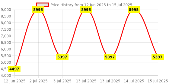 myntra.com TIMEX Smart Nova AMOLED Display Smartwatch TWTXW1000T timex Price History Graph from 12 Jun 2025 to 15 Jul 2025