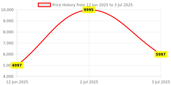 myntra.com TIMEX Smart Nova Amoled Display Smartwatch TWTXW1004T timex Price History Graph from 12 Jun 2025 to 3 Jul 2025