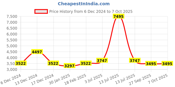 myntra.com Timex Smart ProGen Smart Watch timex Price History Graph from 6 Dec 2024 to 6 Oct 2025