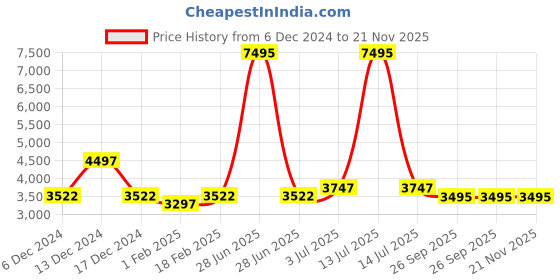 myntra.com Timex Smart ProGen Smart Watches timex Price History Graph from 6 Dec 2024 to 20 Nov 2025