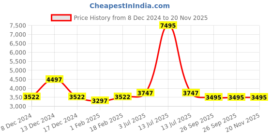 myntra.com Timex Smart ProGen Smart Watches timex Price History Graph from 8 Dec 2024 to 20 Nov 2025