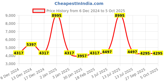 myntra.com Timex Timex Smart CoreGen Smart Watch timex Price History Graph from 6 Dec 2024 to 5 Oct 2025