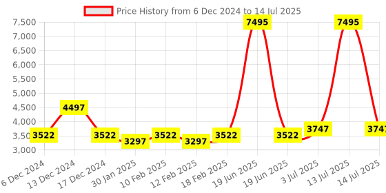 myntra.com Timex Timex Smart ProGen Smart Watch timex Price History Graph from 6 Dec 2024 to 14 Jul 2025