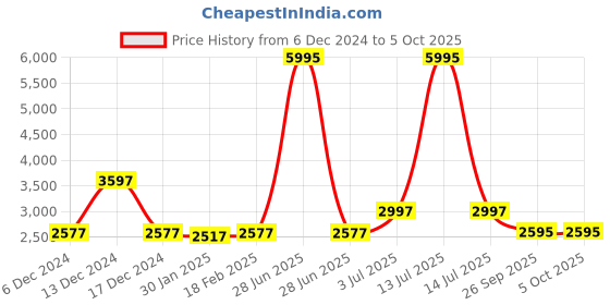 myntra.com timex TimexIConnect Go smartwatch timex Price History Graph from 6 Dec 2024 to 5 Oct 2025