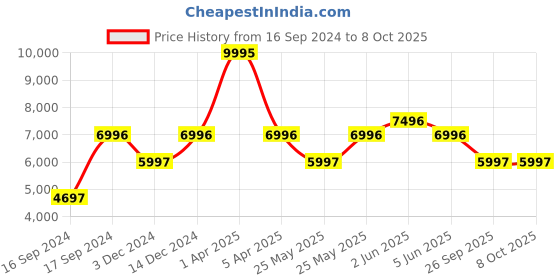 myntra.com Timex Trend Men Black Dial & White Straps Digital Watch TW2V63600UJ timex Price History Graph from 16 Sep 2024 to 7 Oct 2025