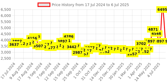 myntra.com Timex UFC Men Dial & Straps Digital Multi Function Watch TW4B275000D timex Price History Graph from 17 Jul 2024 to 6 Jul 2025