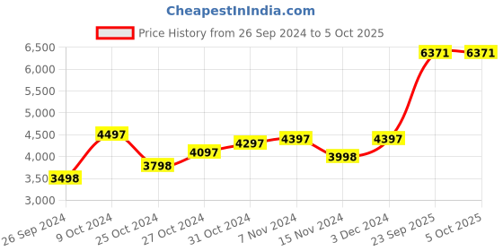 myntra.com Timex Unisex 80 Multi Function Digital Watch TW2V20100UJ timex Price History Graph from 26 Sep 2024 to 4 Oct 2025