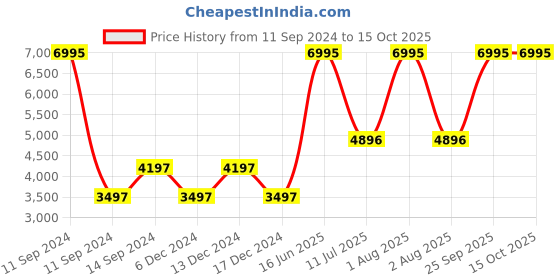 myntra.com Timex Unisex AMOLED Rugged Smartwatch timex Price History Graph from 11 Sep 2024 to 14 Oct 2025