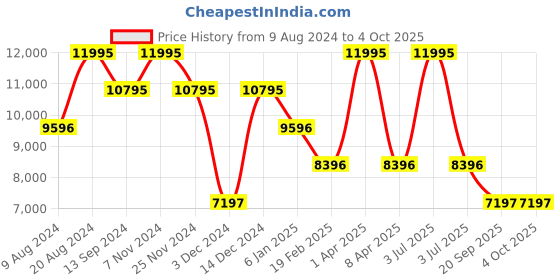 myntra.com Timex Unisex Bracelet Style Straps Digital Watch TW2V74500X8 timex Price History Graph from 9 Aug 2024 to 4 Oct 2025