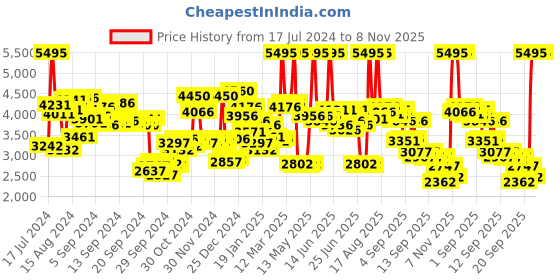 myntra.com Timex Unisex Bracelet Style Straps His&Her Analogue Watch TW00ZP003 timex Price History Graph from 17 Jul 2024 to 7 Nov 2025