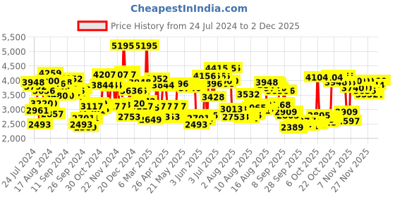 myntra.com Timex Unisex Bracelet Style Straps His&Her Analogue Watch TW00ZP005 timex Price History Graph from 24 Jul 2024 to 30 Nov 2025