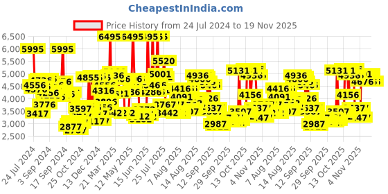 myntra.com Timex Unisex Bracelet Style Straps His&Her Analogue Watch TW00ZP007 timex Price History Graph from 24 Jul 2024 to 19 Nov 2025