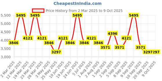 myntra.com Timex Unisex Brass Dial & Bracelet Style Straps Digital Watch TW5M55700 timex Price History Graph from 2 Mar 2025 to 9 Oct 2025