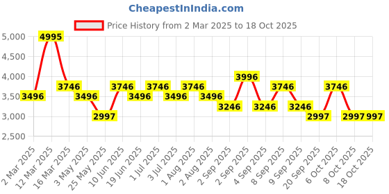 myntra.com Timex Unisex Brass Dial & Bracelet Style Straps Digital Watch TW5M55800 timex Price History Graph from 2 Mar 2025 to 18 Oct 2025
