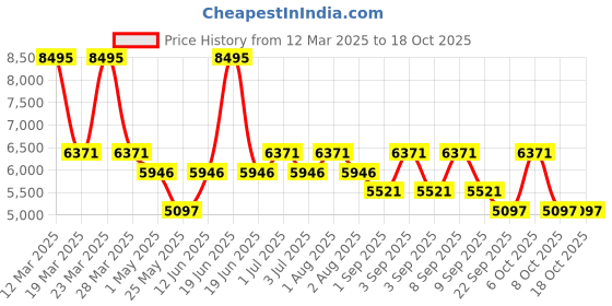 myntra.com Timex Unisex Brass Dial & Bracelet Style Straps Digital Watch TW5M60800 timex Price History Graph from 12 Mar 2025 to 17 Oct 2025