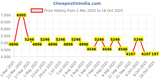 myntra.com Timex Unisex Brass Dial & Straps Analogue Watch T2N747 timex Price History Graph from 2 Mar 2025 to 18 Oct 2025