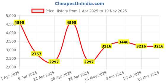 myntra.com Timex Unisex Brass Embellished Dial & Leather Straps Analogue Watch TW00ZR350 timex Price History Graph from 1 Apr 2025 to 19 Nov 2025