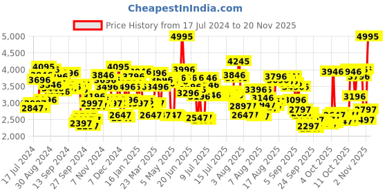 myntra.com Timex Unisex Brown Dial & Gold-Plated Analogue Watch TW00PR214 timex Price History Graph from 17 Jul 2024 to 19 Nov 2025