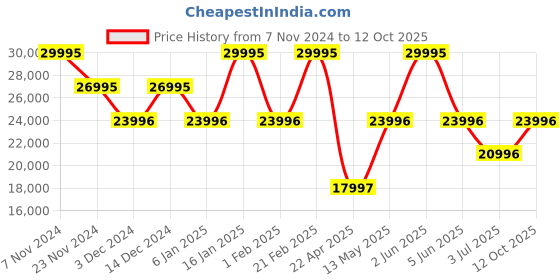 myntra.com Timex Unisex Dial & Leather Straps Analogue Watch TW2W88200X6 timex Price History Graph from 7 Nov 2024 to 4 Oct 2025