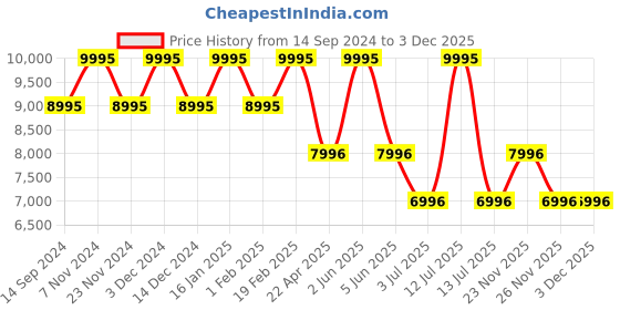 myntra.com Timex Unisex Dial & Straps Analogue Watch TW2W42300UJ timex Price History Graph from 14 Sep 2024 to 3 Dec 2025