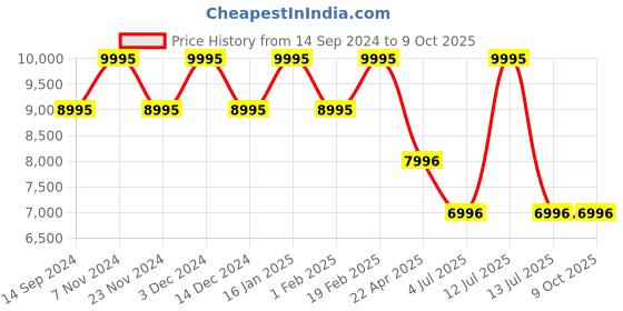 myntra.com Timex Unisex Dial & Straps Analogue Watch TW2W42400UJ timex Price History Graph from 14 Sep 2024 to 8 Oct 2025