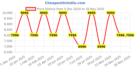 myntra.com Timex Unisex Embellished Dial & Stainless Steel Straps Digital Solar Powered Watch TW2W96500X6 timex Price History Graph from 5 Dec 2024 to 30 Nov 2025