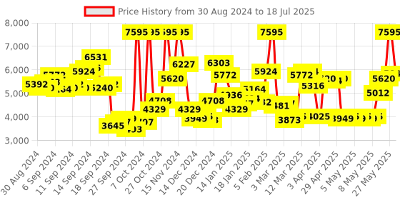 myntra.com Timex Unisex His & Her Bracelet Style Straps Analogue Multi Function Watch TW0PRE003 timex Price History Graph from 30 Aug 2024 to 27 May 2025
