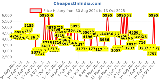 myntra.com Timex Unisex His & Her Bracelet Style Straps Analogue Watch TW0PRE006 timex Price History Graph from 30 Aug 2024 to 13 Oct 2025