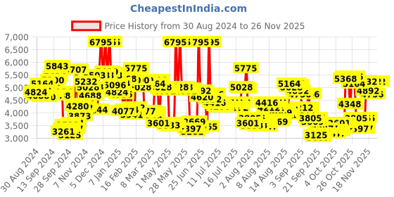 myntra.com Timex Unisex His & Her Bracelet Style Straps Analogue Watch TW0PRE008 timex Price History Graph from 30 Aug 2024 to 25 Nov 2025