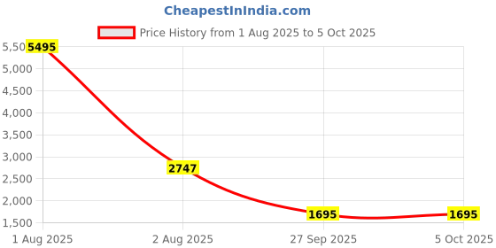myntra.com Timex Unisex iConnect Arc Display With BT Calling Smartwatch TWIXW1402T timex Price History Graph from 1 Aug 2025 to 5 Oct 2025