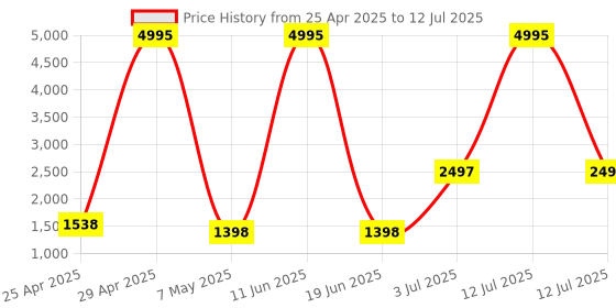 myntra.com Timex Unisex iConnect Calling Max Smart Watch timex Price History Graph from 25 Apr 2025 to 12 Jul 2025