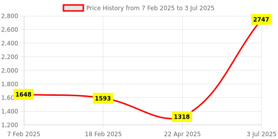 myntra.com Timex Unisex iConnect EVO+ Bluetooth Calling Smartwatch -TWIXW402T timex Price History Graph from 7 Feb 2025 to 3 Jul 2025