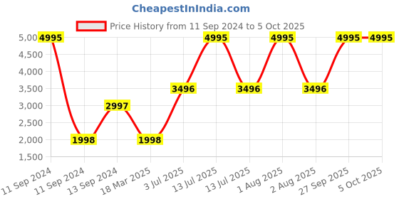 myntra.com Timex Unisex iConnect Smart Watche timex Price History Graph from 11 Sep 2024 to 4 Oct 2025
