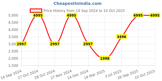 myntra.com Timex Unisex iConnect Smart Watche timex Price History Graph from 14 Sep 2024 to 10 Oct 2025