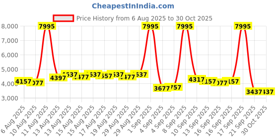myntra.com Timex Unisex Multi Function Watch - TW5M62300JQ timex Price History Graph from 6 Aug 2025 to 30 Oct 2025