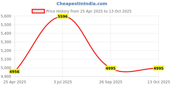 myntra.com Timex Unisex Smart NexGen Smart Watch timex Price History Graph from 25 Apr 2025 to 13 Oct 2025