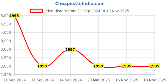 myntra.com Timex Water Resistance Multifunction iConnect Smart Watch timex Price History Graph from 11 Sep 2024 to 16 Nov 2025