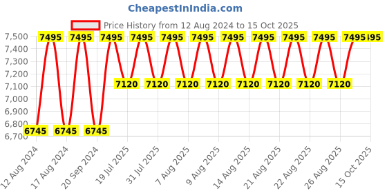 myntra.com Timex Waterbury Men Dial & Leather Straps Round Analogue Watch TW2W50500UJ timex Price History Graph from 12 Aug 2024 to 14 Oct 2025