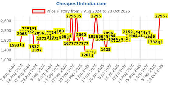 myntra.com Timex Women Analogue Watch TWEL155SMU14 timex Price History Graph from 7 Aug 2024 to 23 Oct 2025