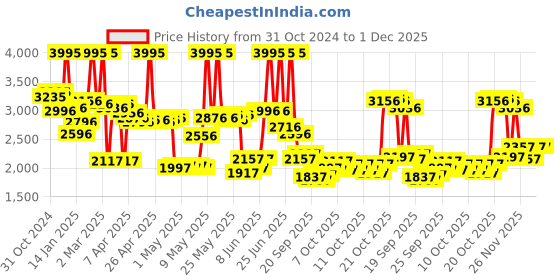 myntra.com Timex Women Analogue Watch - TWEL20603 timex Price History Graph from 31 Oct 2024 to 1 Dec 2025