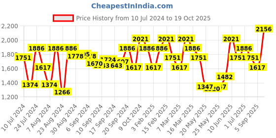myntra.com Timex Women Black Analogue Watch - TW000T612 timex Price History Graph from 10 Jul 2024 to 19 Oct 2025