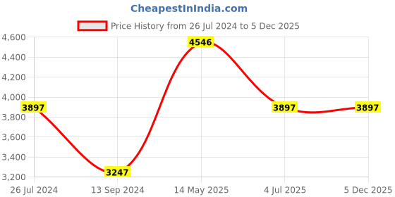 myntra.com Timex Women Black Brass Dial & Black Bracelet Style Straps Analogue Watch TWEL16003 timex Price History Graph from 26 Jul 2024 to 5 Dec 2025