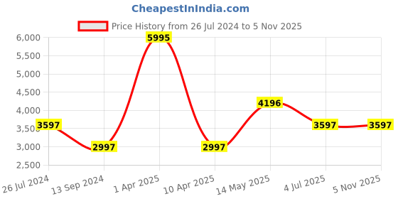myntra.com Timex Women Black Brass Dial & Black Bracelet Style Straps Analogue Watch-TWEL16201-Black timex Price History Graph from 26 Jul 2024 to 2 Nov 2025