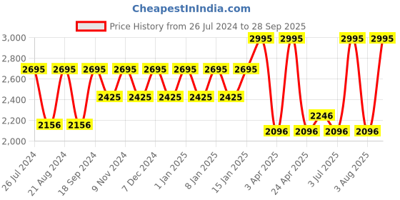 myntra.com Timex Women Blue Analogue Watch - TW000W112 timex Price History Graph from 26 Jul 2024 to 28 Sep 2025