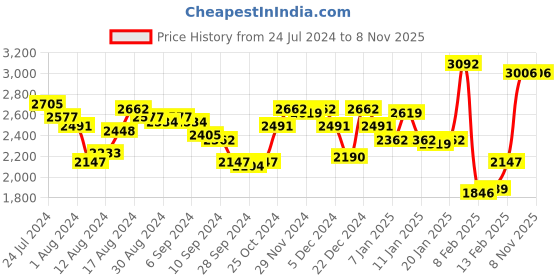 myntra.com Timex Women Blue Analogue Watch - TW0TL9500 timex Price History Graph from 24 Jul 2024 to 7 Nov 2025