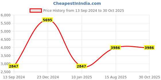 myntra.com Timex Women Blue Brass Dial & Silver Toned Bracelet Style Straps Analogue Watch TWEL13500 timex Price History Graph from 13 Sep 2024 to 29 Oct 2025